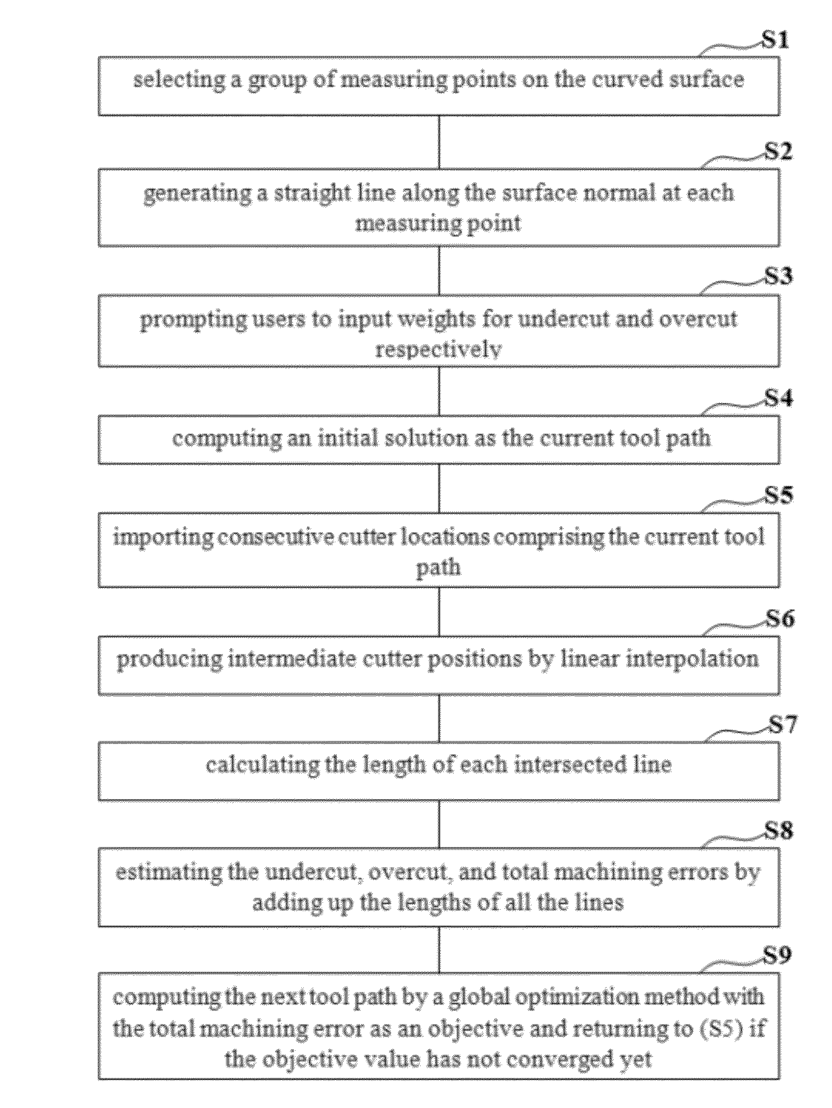 Five-axis flank milling system for machining curved surface and the tool-path planning method thereof