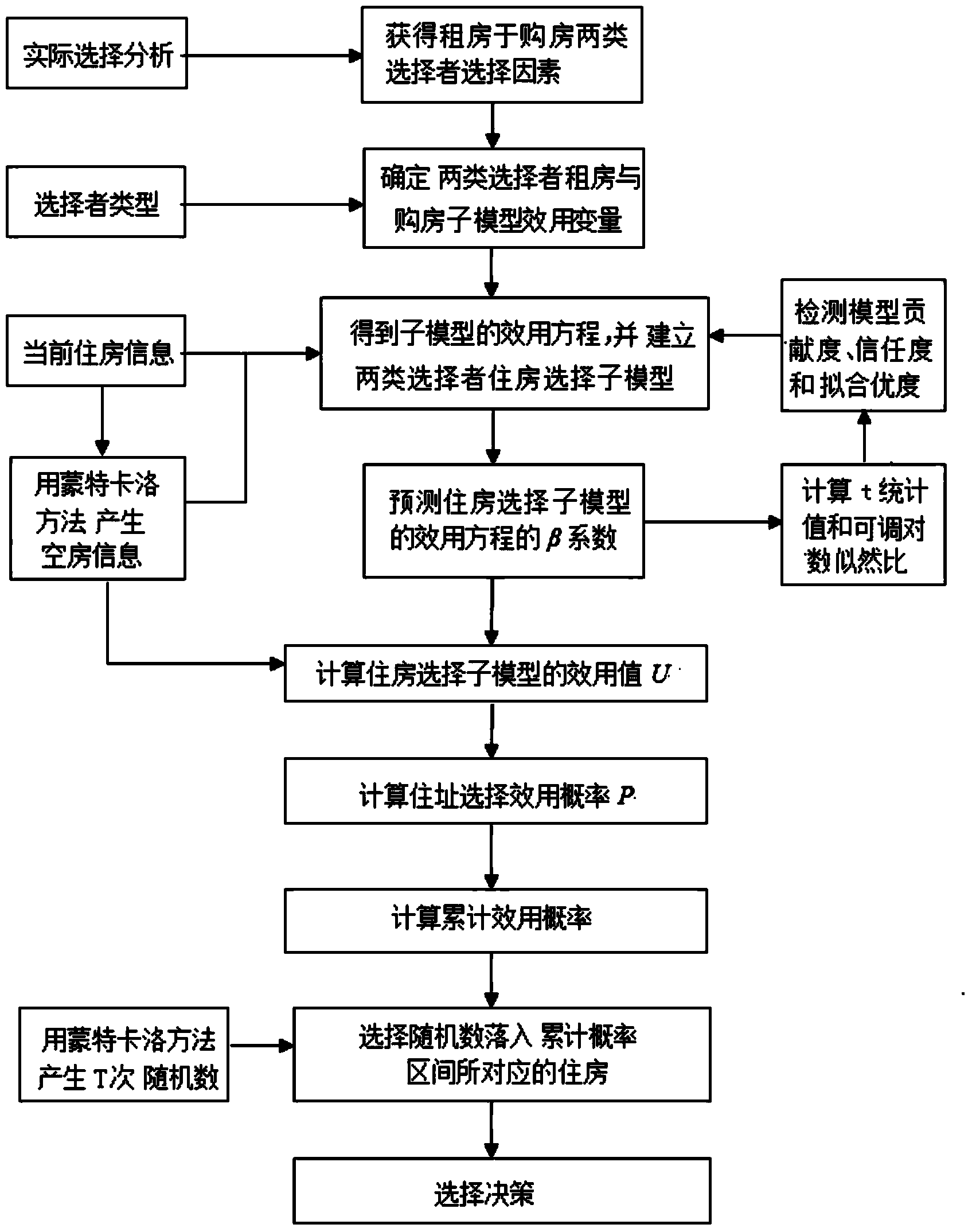 Microscopic simulation method based on house selecting models of house-renting selectors and house selecting models of house-purchasing selectors