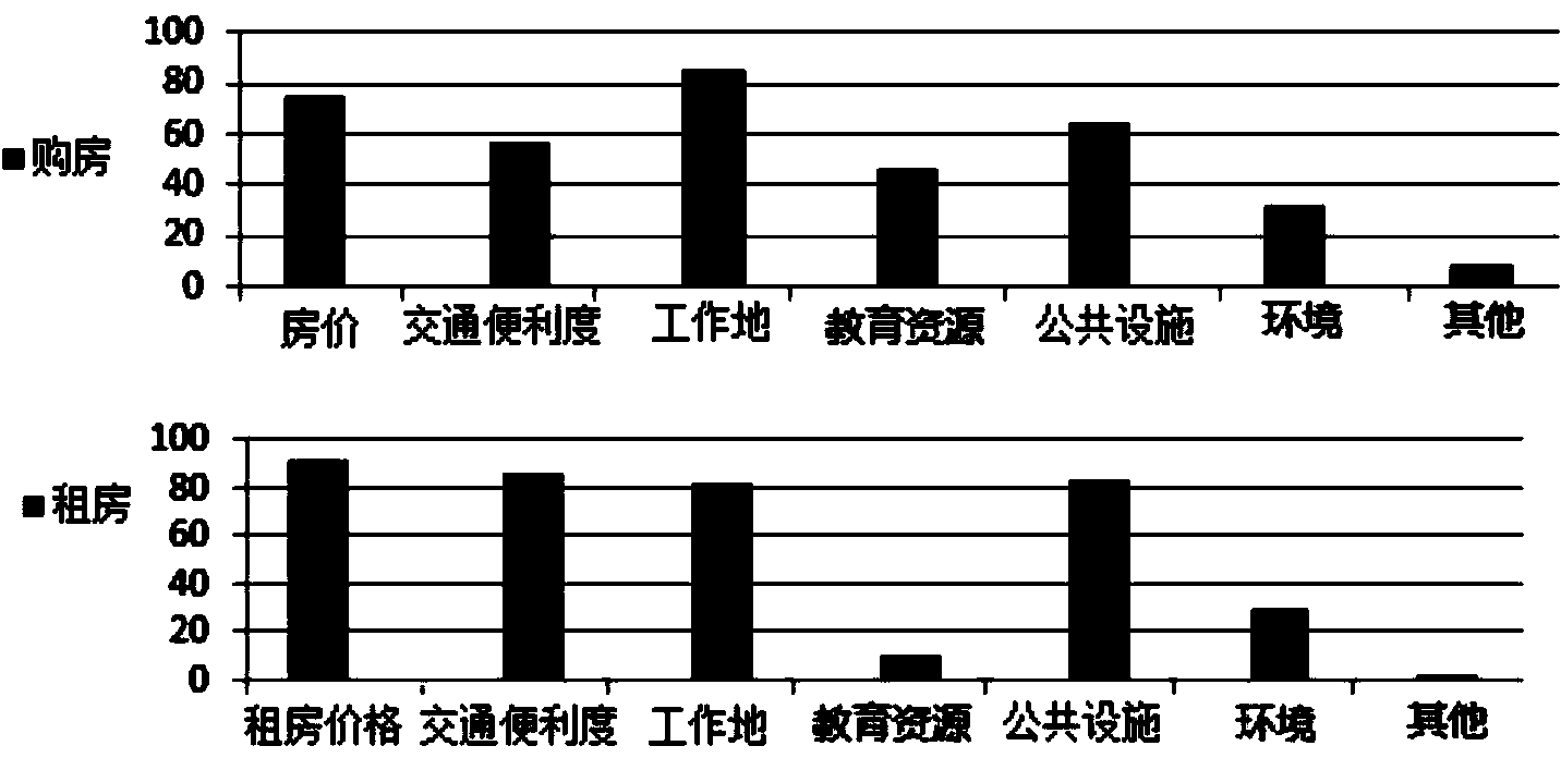 Microscopic simulation method based on house selecting models of house-renting selectors and house selecting models of house-purchasing selectors