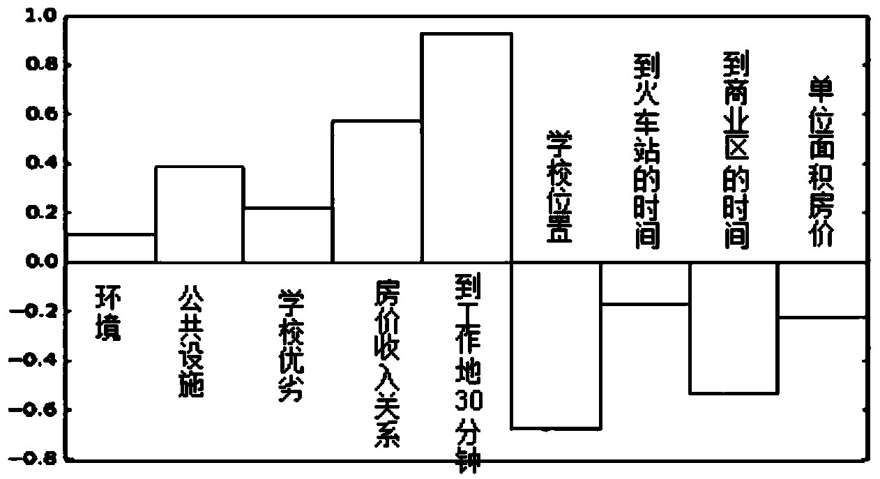 Microscopic simulation method based on house selecting models of house-renting selectors and house selecting models of house-purchasing selectors