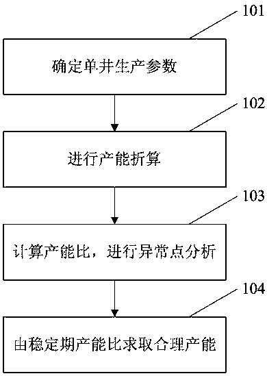 Fast calculation method for reasonable productivity of shallow lithologic gas reservoirs