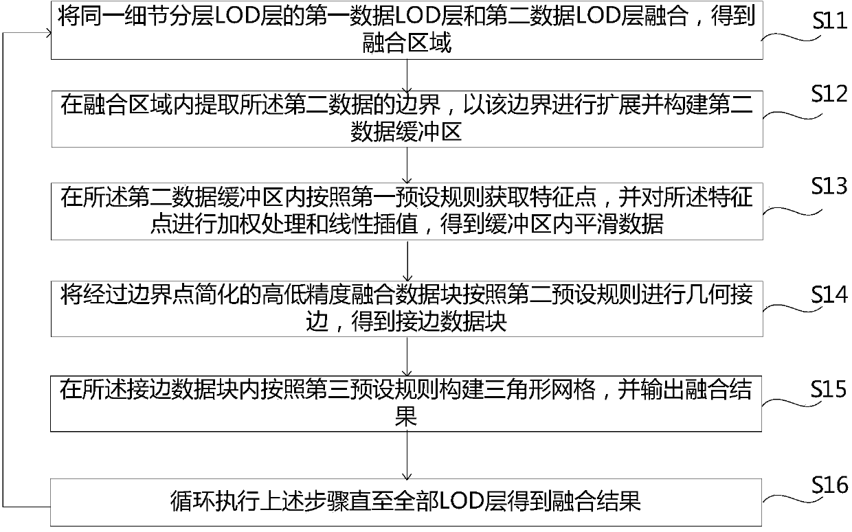 Digital-earth-oriented data fusion method and device