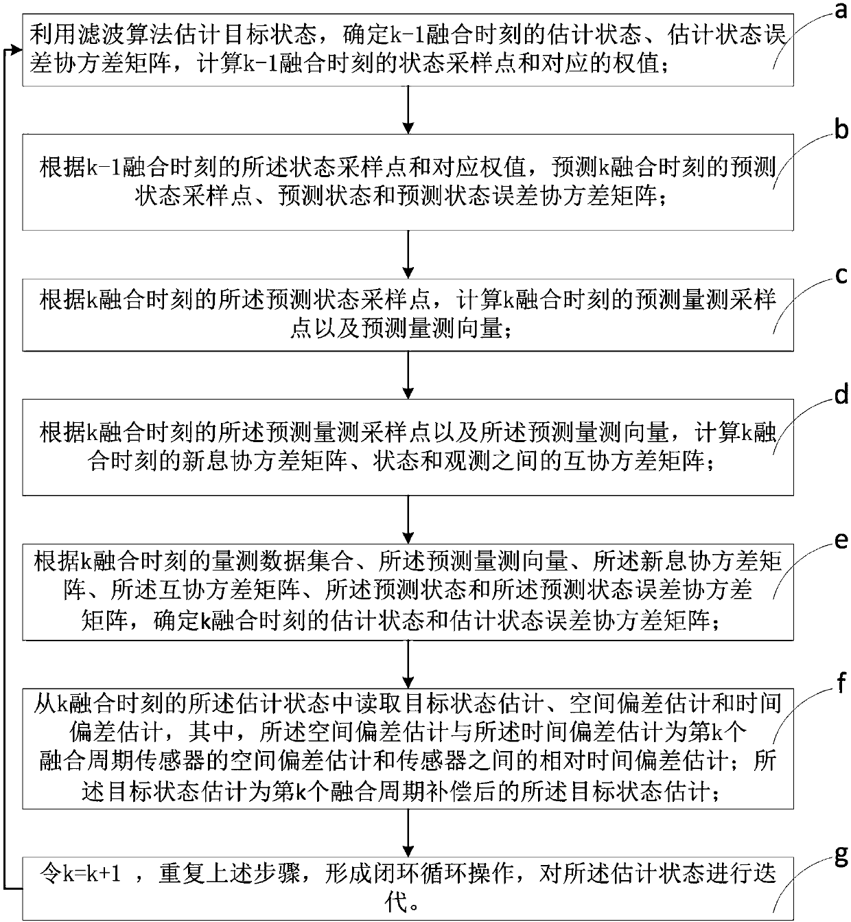 Asynchronous multi-sensor space-time deviation joint estimation and compensation method and device