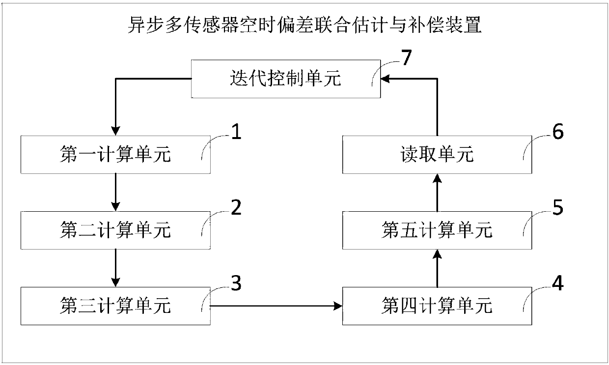 Asynchronous multi-sensor space-time deviation joint estimation and compensation method and device