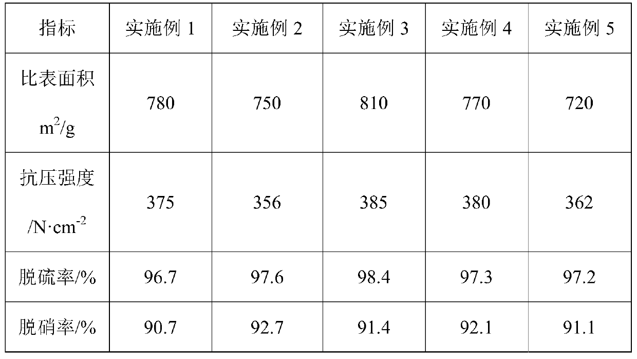 Sintering flue gas desulfurization and denitrification material and preparation method thereof