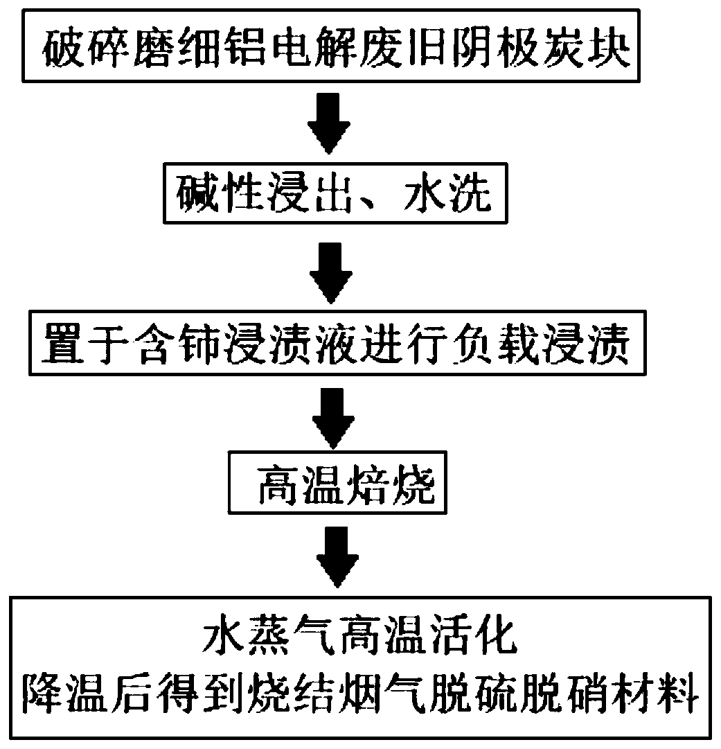 Sintering flue gas desulfurization and denitrification material and preparation method thereof