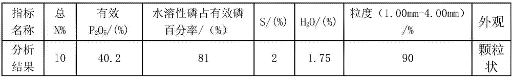 A kind of preparation method of sulfur-containing ammonium phosphate