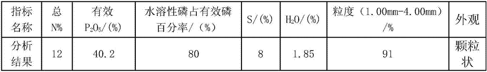 A kind of preparation method of sulfur-containing ammonium phosphate