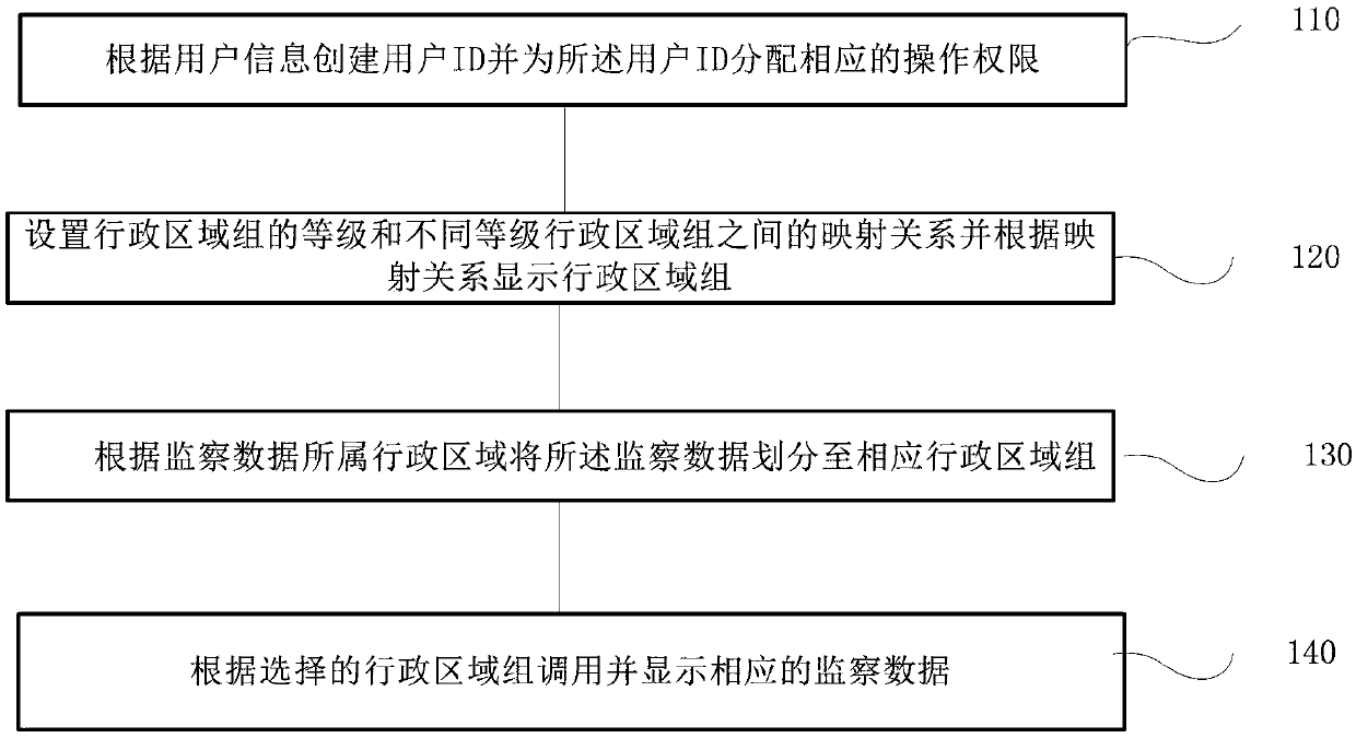 Upervision data linkage management method and device, a terminal and a storage medium