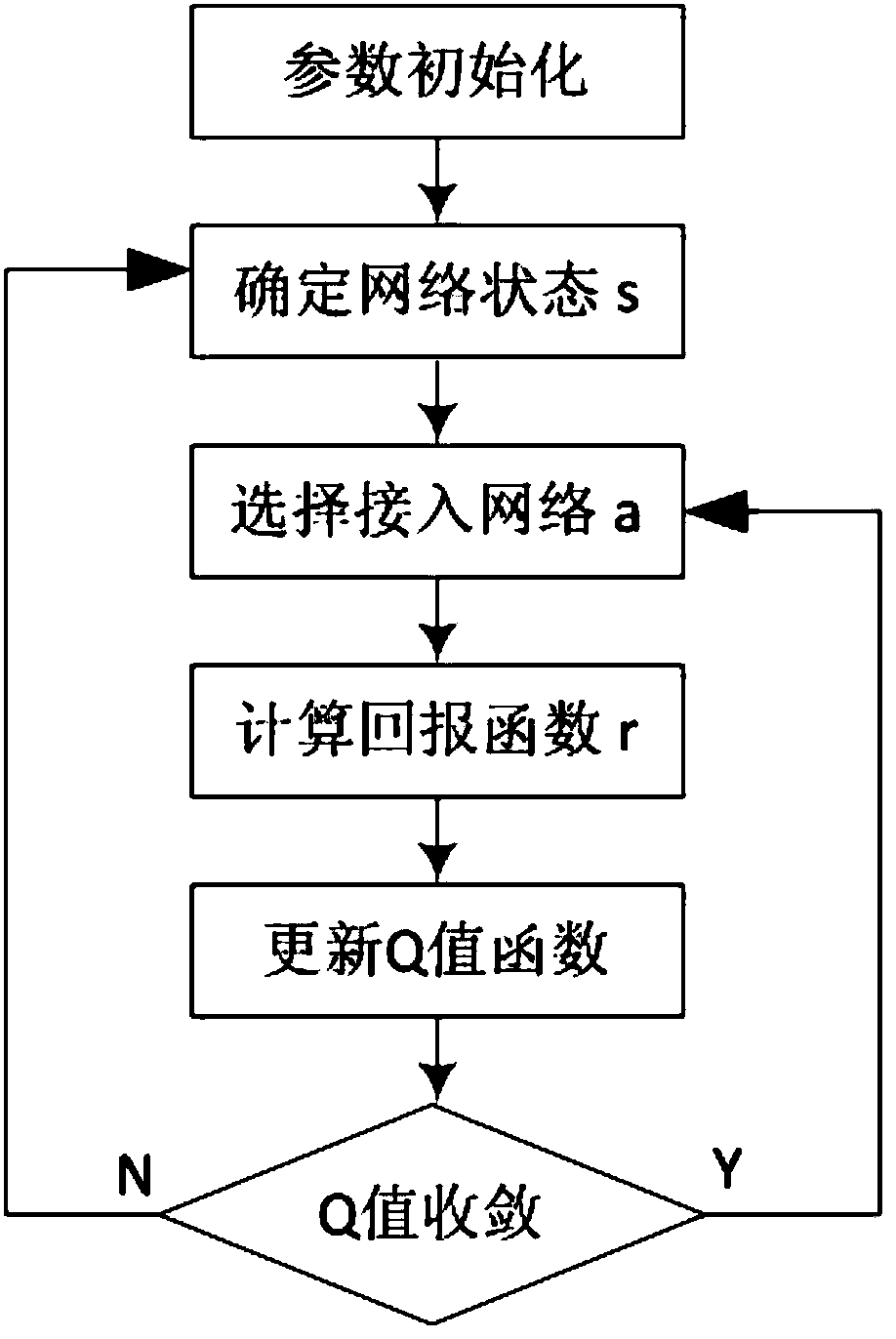 Network selection method based on Q-learning algorithm