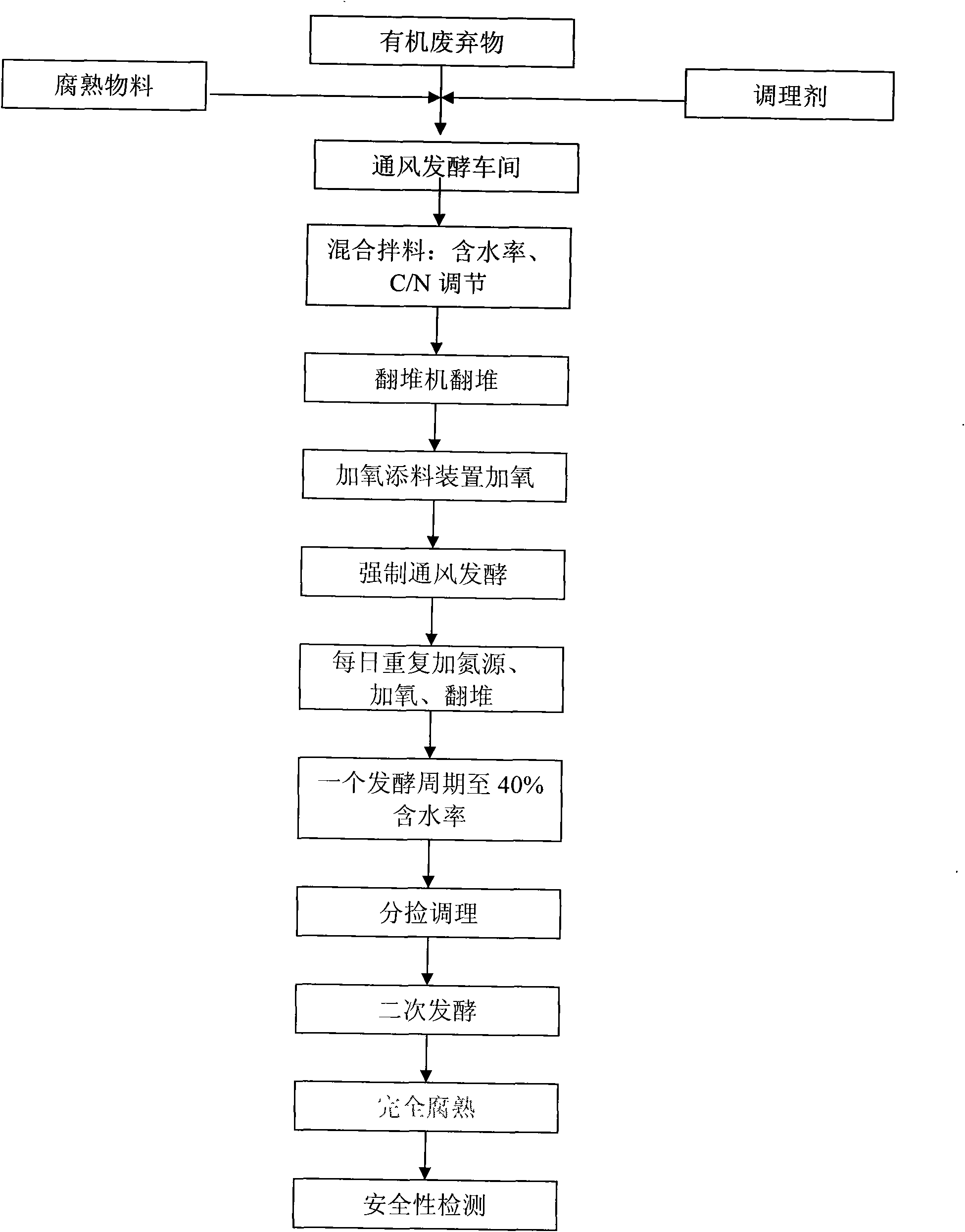 Scale high-speed composting treatment method of organic wastes