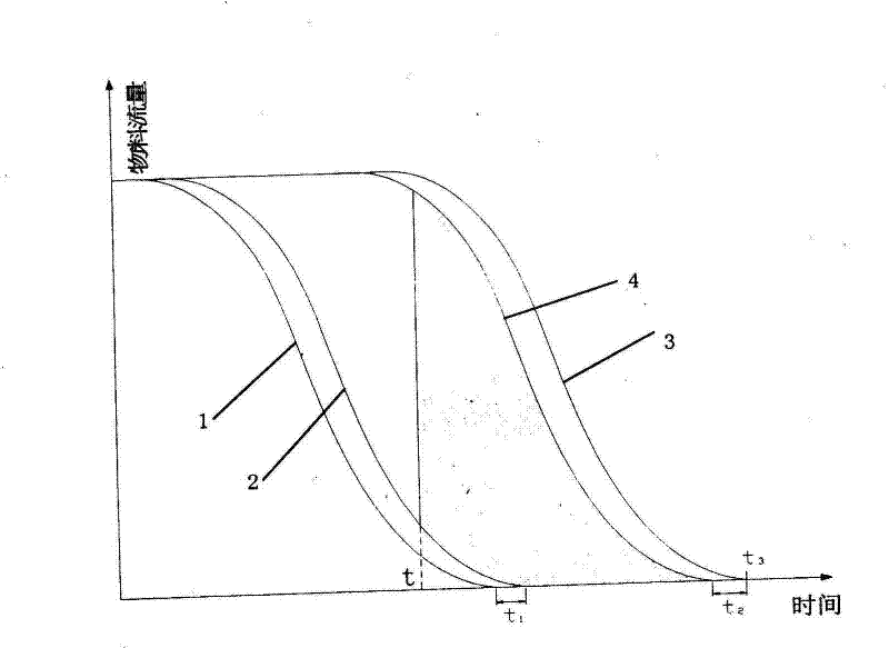 Experimental determining method of retention in tobacco material roller in processing flow