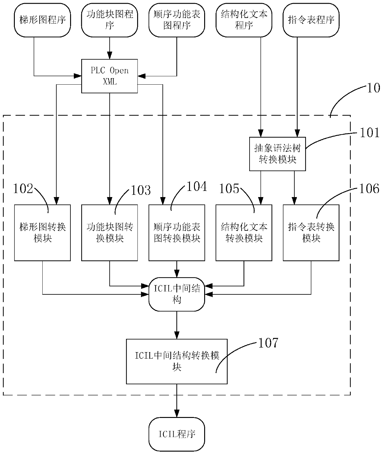 Programmable Logic Controller Programming Language Conversion System