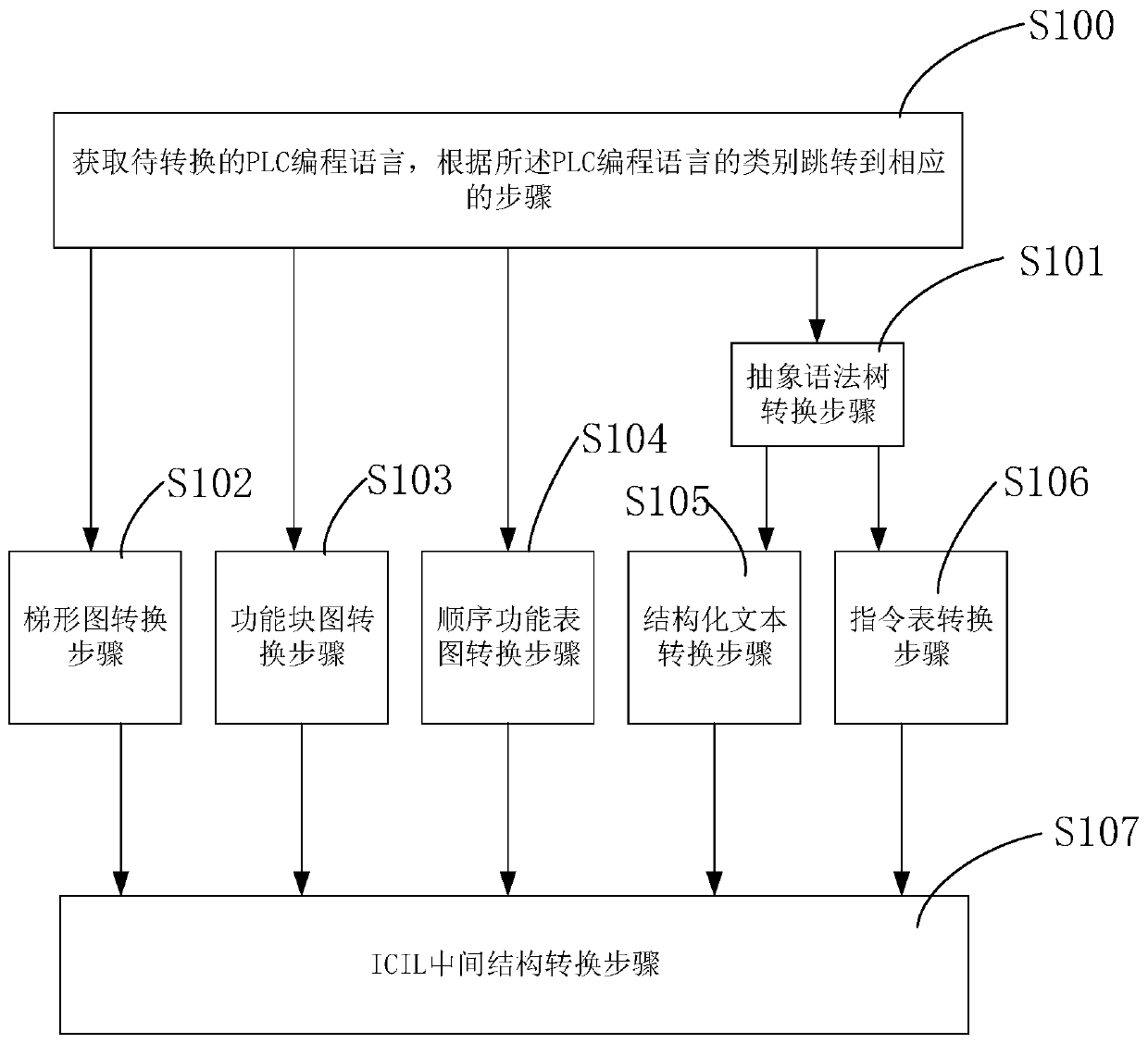 Programmable Logic Controller Programming Language Conversion System