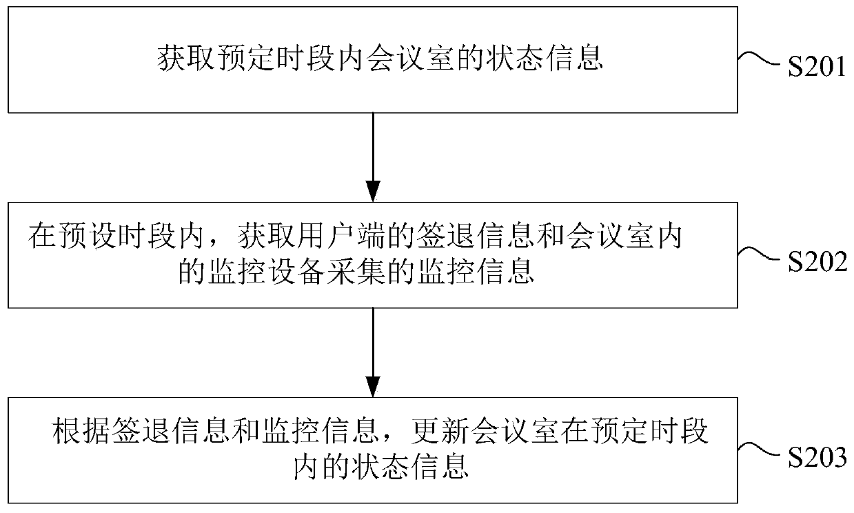 Conference room management method and device, electronic equipment and storage medium