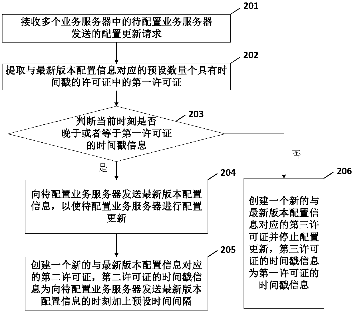 Configuration updating method and device, configuration server and configuration system