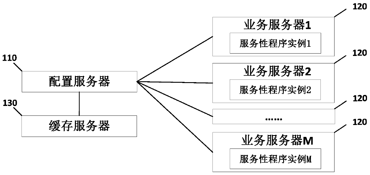 Configuration updating method and device, configuration server and configuration system