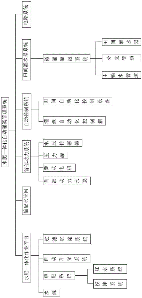 Water and fertilizer integrated automatic irrigation management system