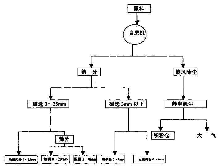 Process for treating steel slag by using self grinding technology