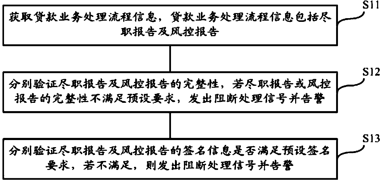 Method and device for realizing checking of loan business processing flow