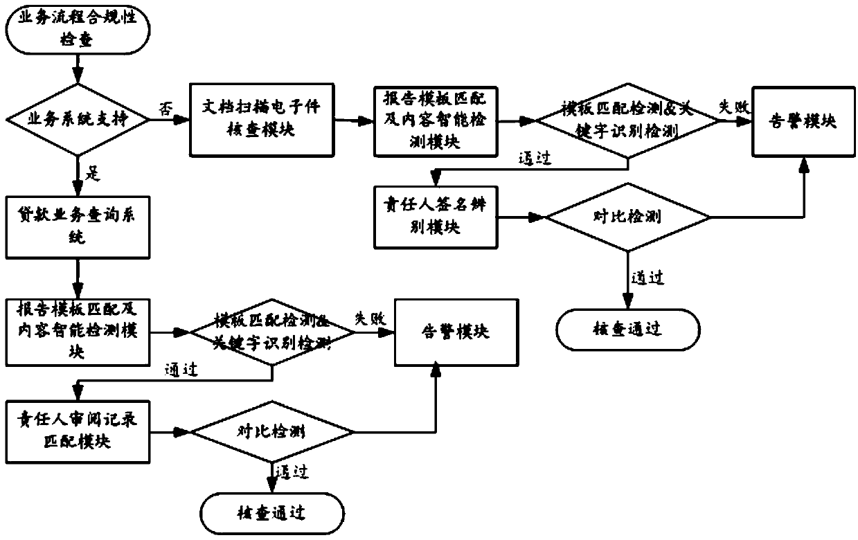 Method and device for realizing checking of loan business processing flow