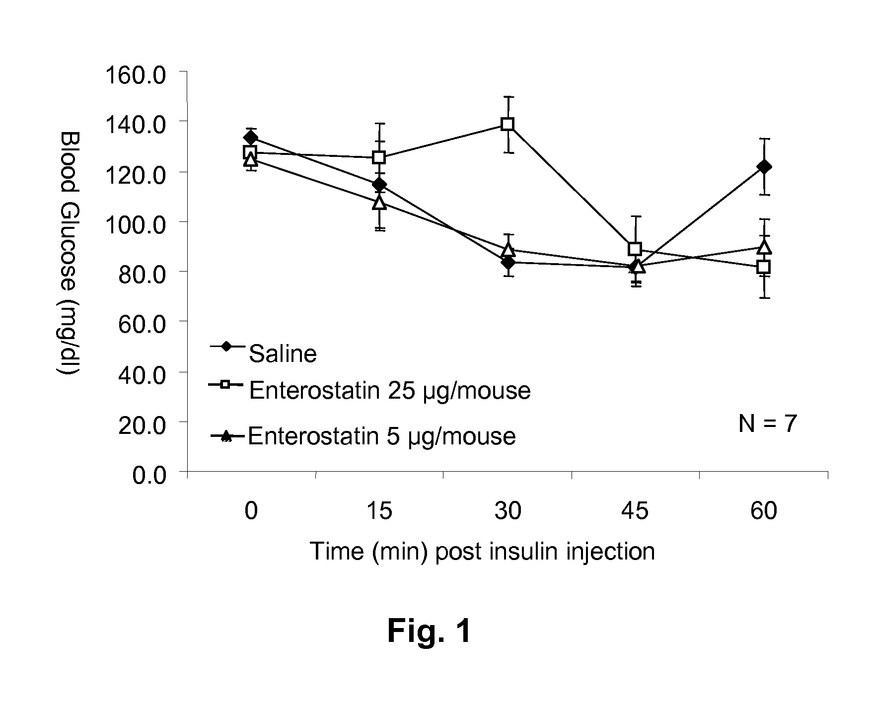 Enterostatin as Therapeutic Agent for Hypoglycemia