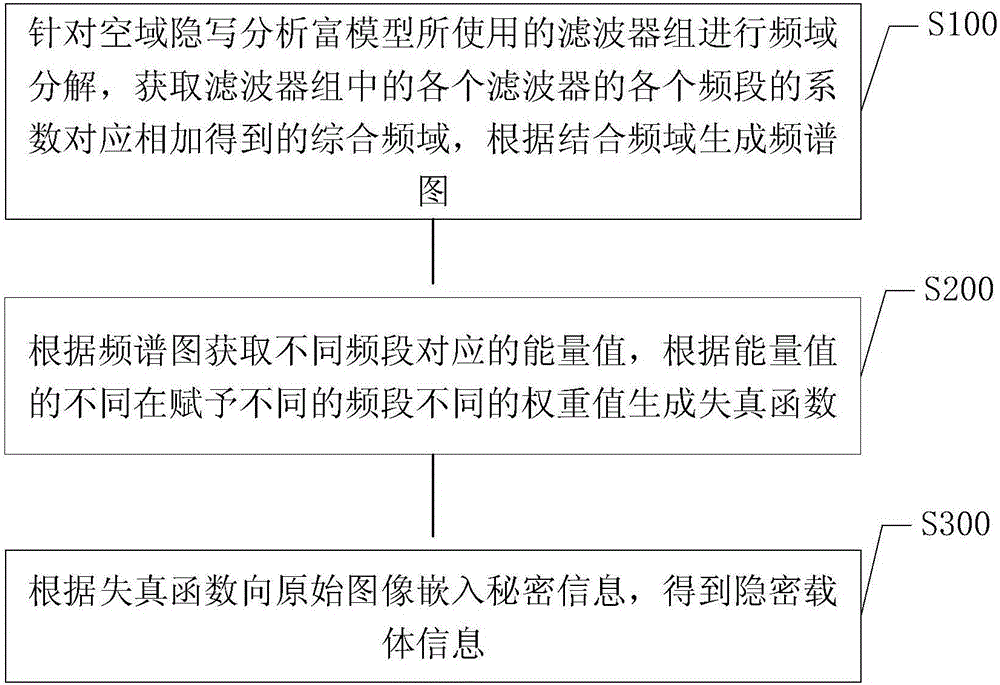 Image steganalysis method and system based on frequency domain analysis