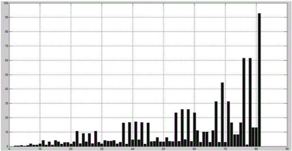 Image steganalysis method and system based on frequency domain analysis