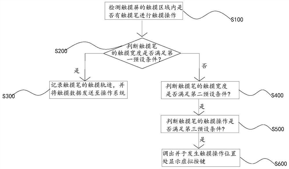 Touch method, system and touch device based on electronic whiteboard device