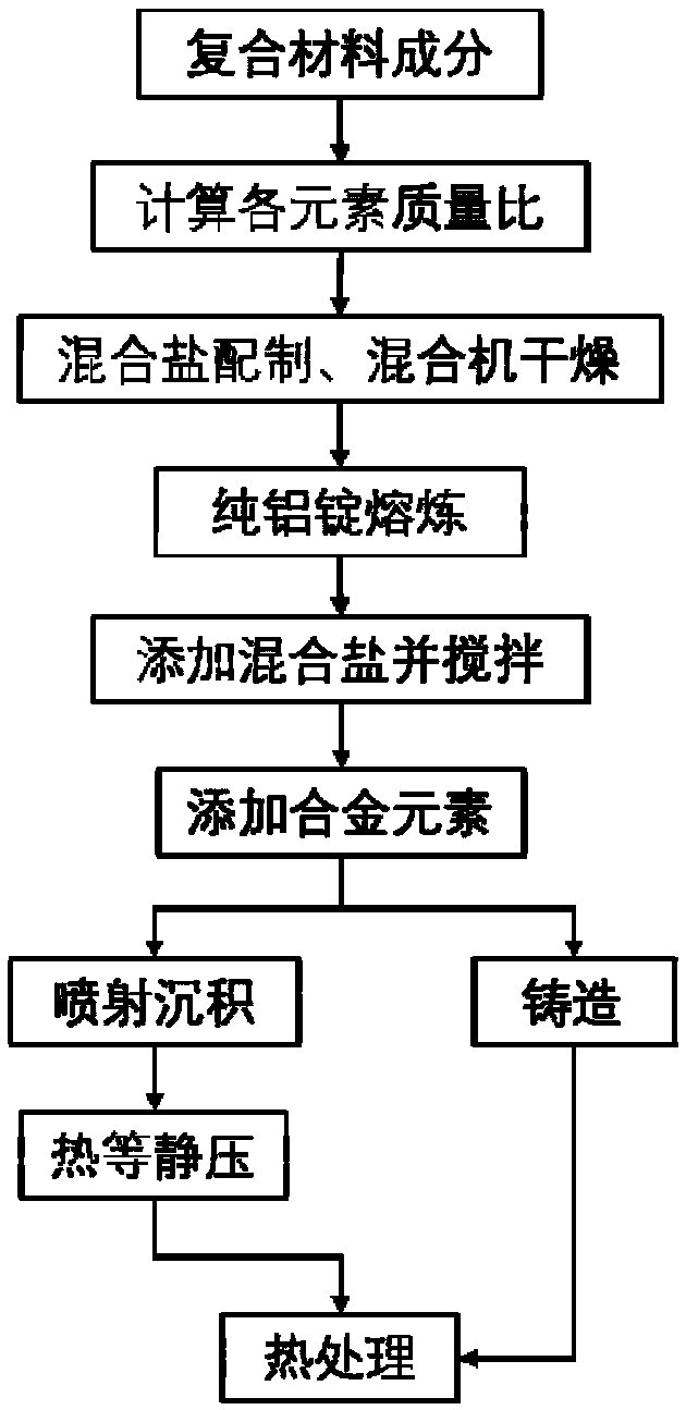 Preparing method for aluminum-based nano composite material