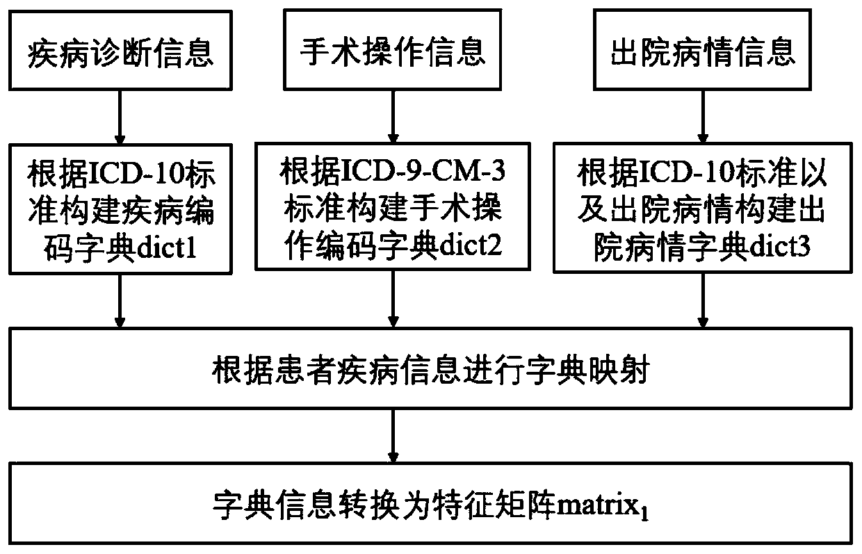 Rehospitalization risk predicting method based on cost-sensitive integrated learning model