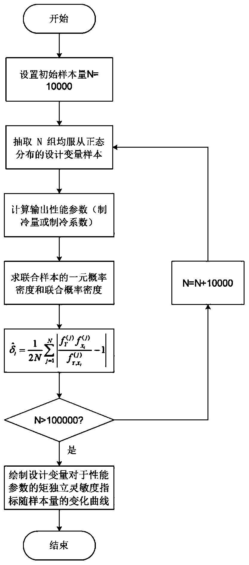 Global sensitivity analysis method of single-stage thermoelectric refrigeration system based on moment independence