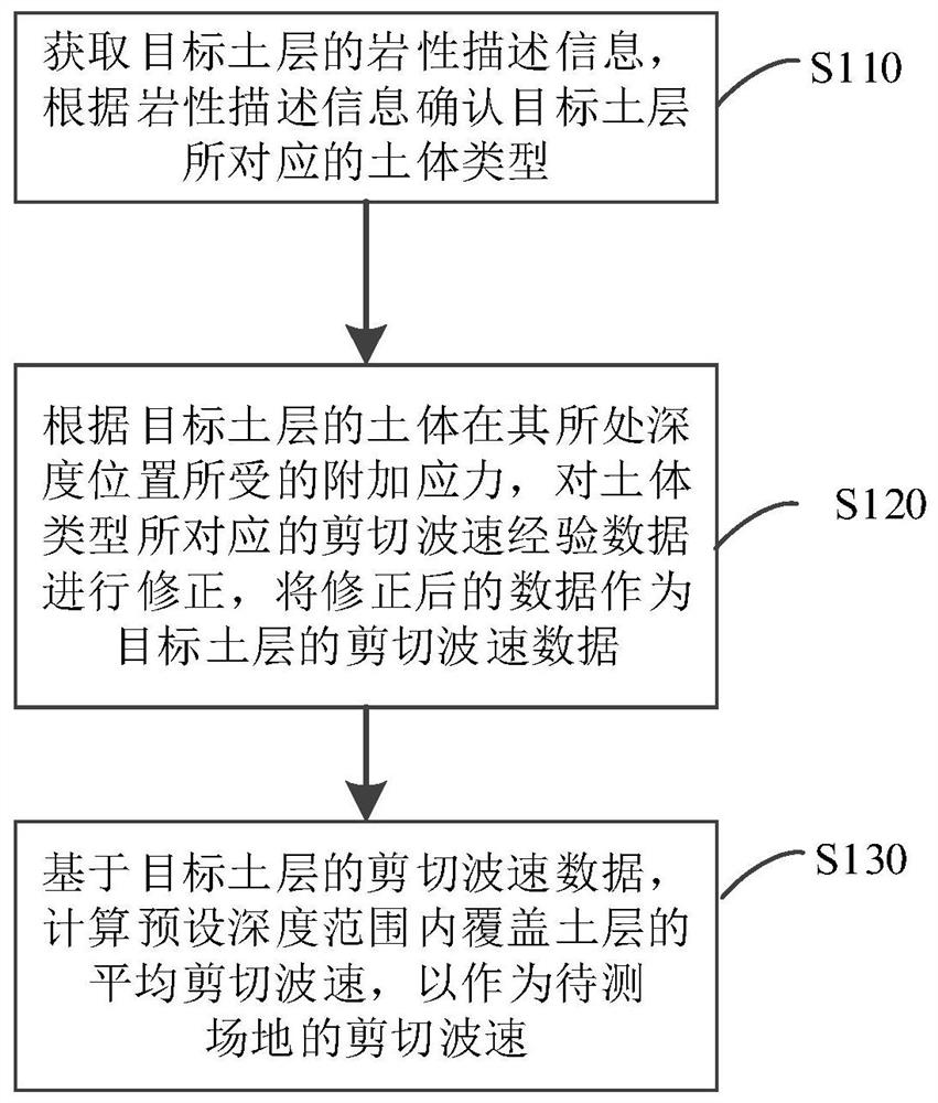 Site shear wave velocity measuring and calculating method and device