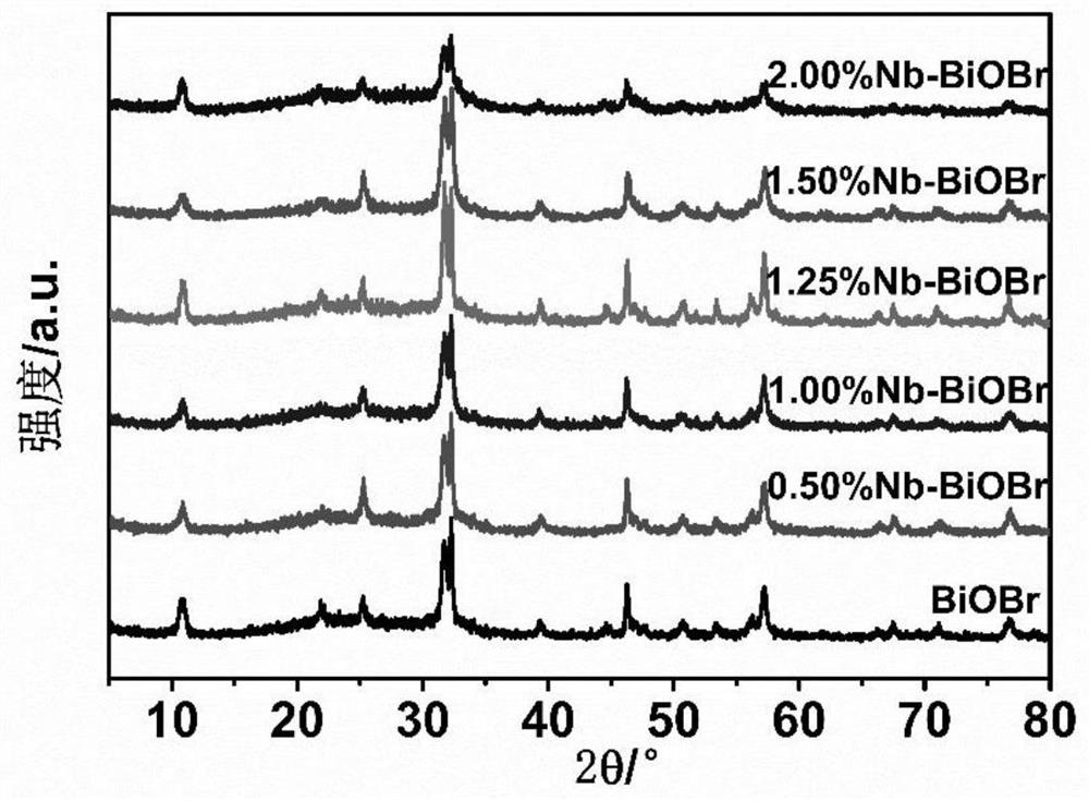 Niobium-doped bismuth oxybromide catalyst and preparation method and use method thereof