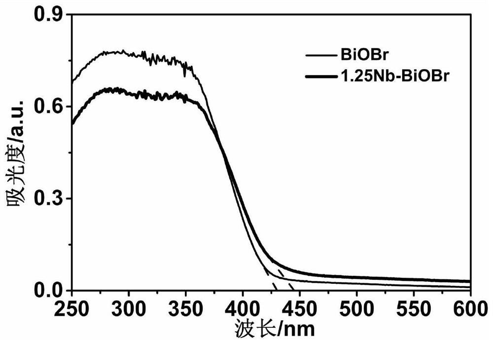 Niobium-doped bismuth oxybromide catalyst and preparation method and use method thereof