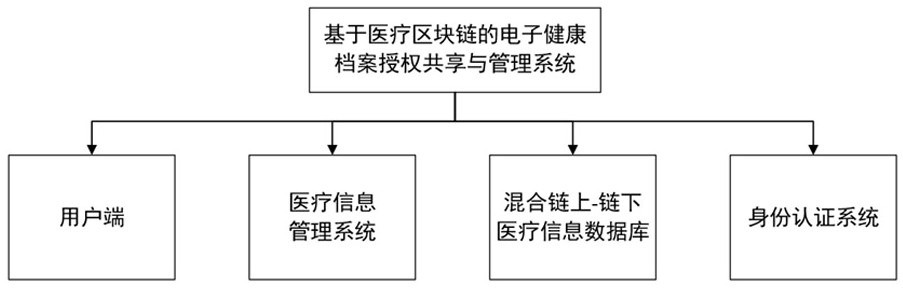 Electronic health record authorization sharing and management system based on medical blockchain