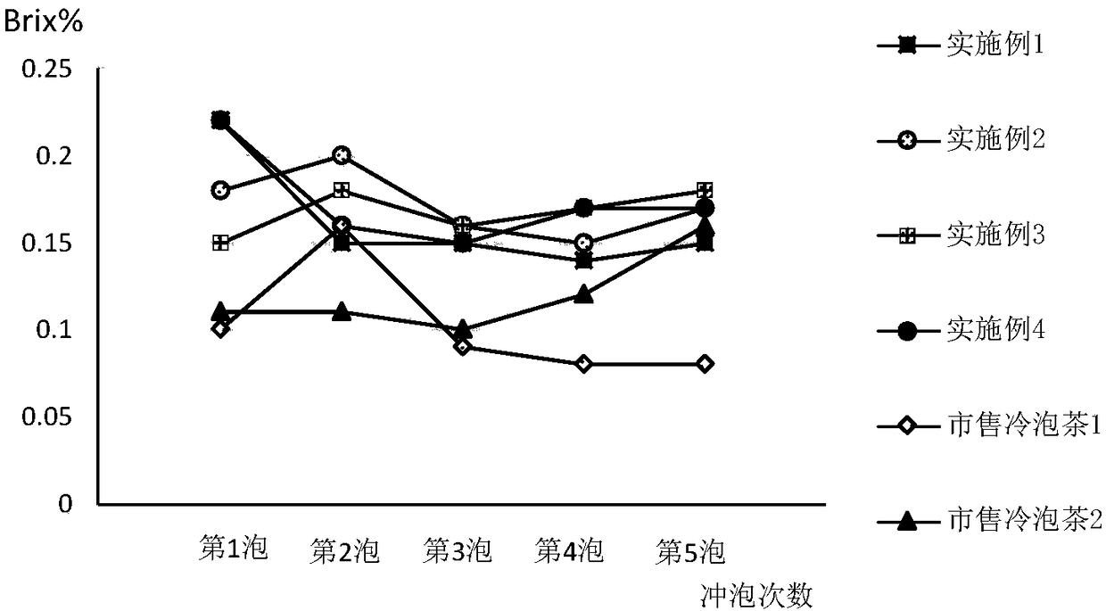 Preparation method of composite fragrant cold-brewed tea and composite fragrant cold-brewed tea prepared by preparation method