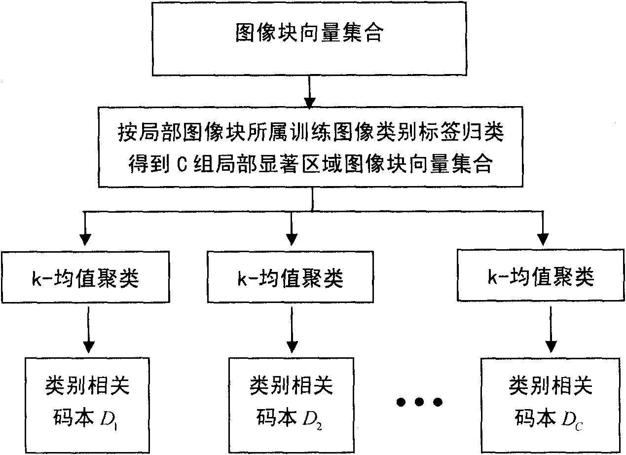 Image classification method based on category correlated codebook and classifier voting strategy