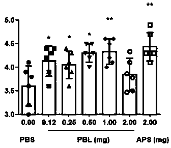 Super-critical extraction method and applications of poplar bark lipid