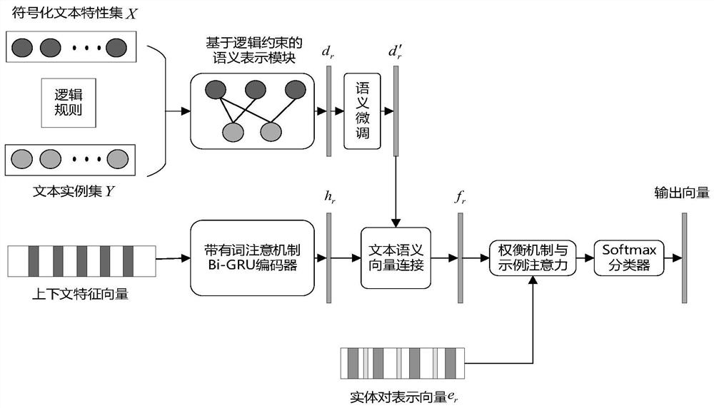 Weak supervision relation extraction method based on multi-source semantic representation fusion