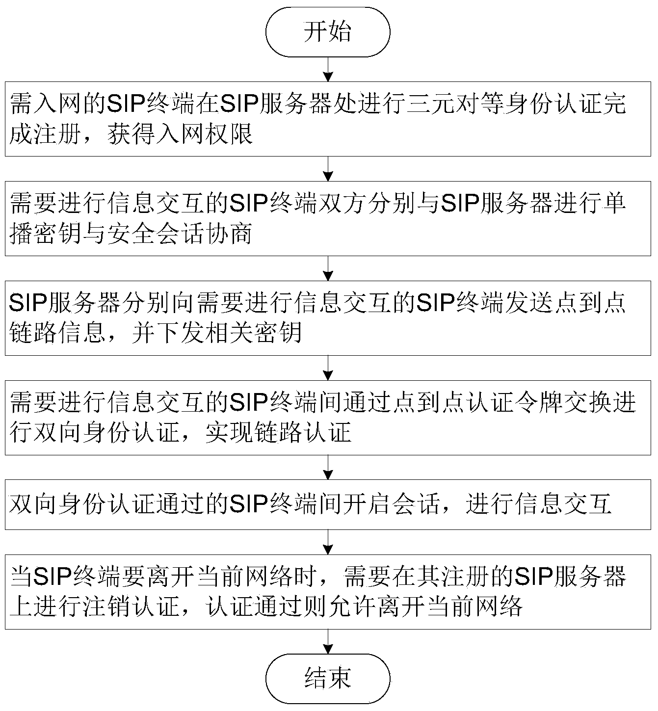 Identity authentication method for accessing SIP security video monitoring system