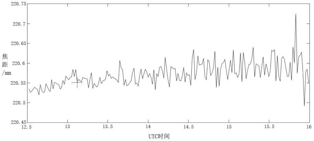 Telescope automatic focusing method based on inter-star arc length change