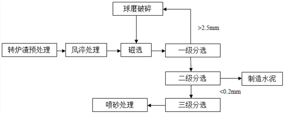 Method for sandblasting surface of workpiece by utilizing steelmaking converter slag