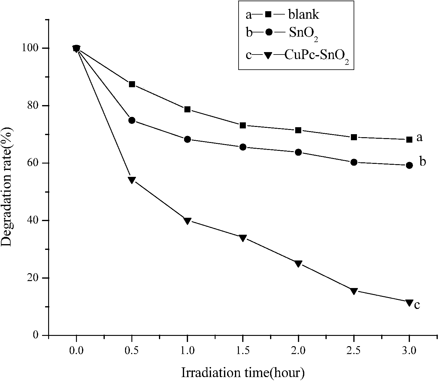 Metal phthalocyanine sensitized tin dioxide photocatalyst and preparation method thereof