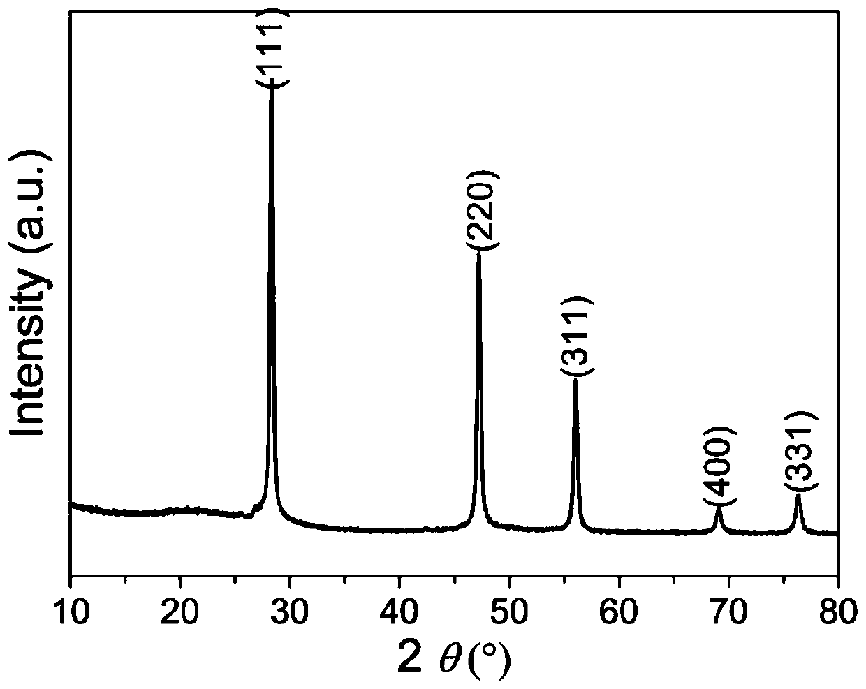 Preparation method of high-performance Si/C negative electrode material