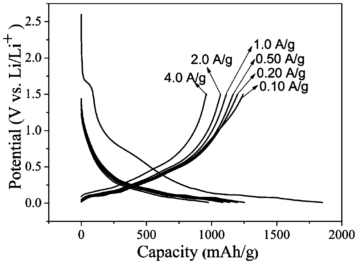 Preparation method of high-performance Si/C negative electrode material