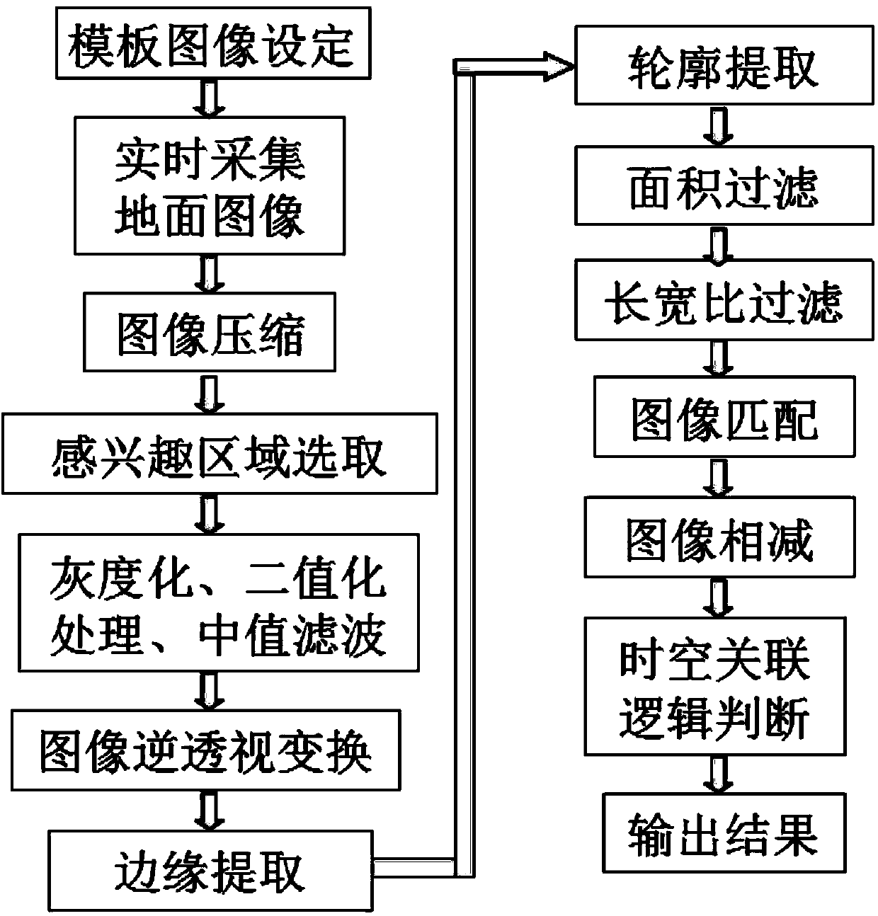 Ground traffic sign real-time detection and recognition method based on space-time correlation