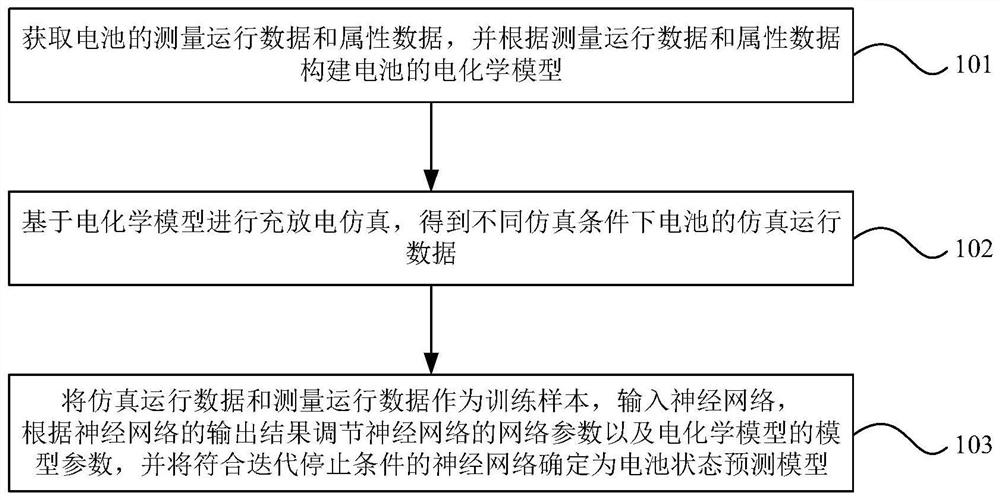 Training method of battery state prediction model, and battery state prediction method and device