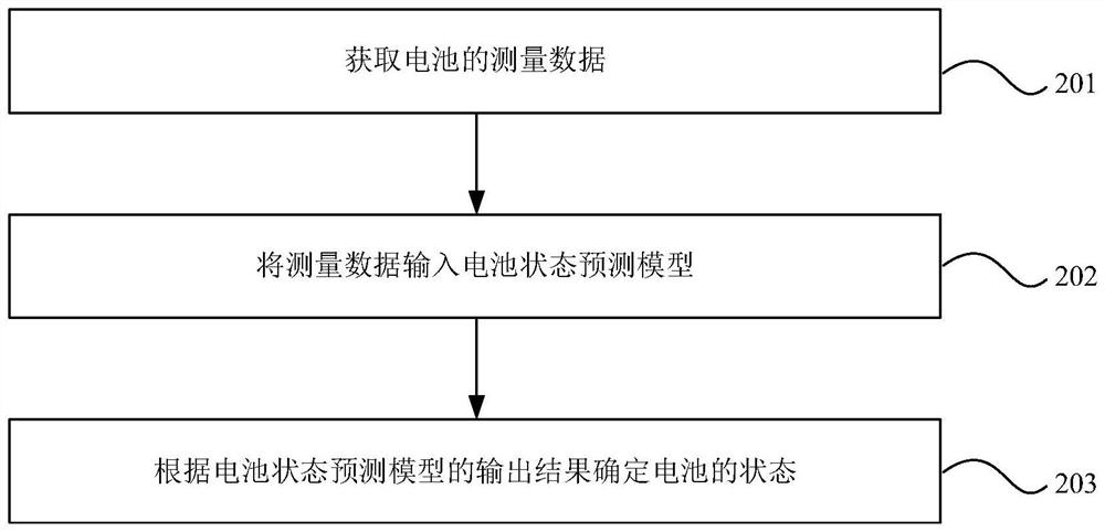 Training method of battery state prediction model, and battery state prediction method and device