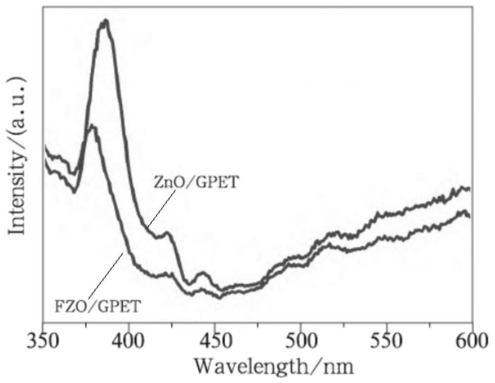 Fe-doped ZnO nano-film as well as preparation method and application thereof